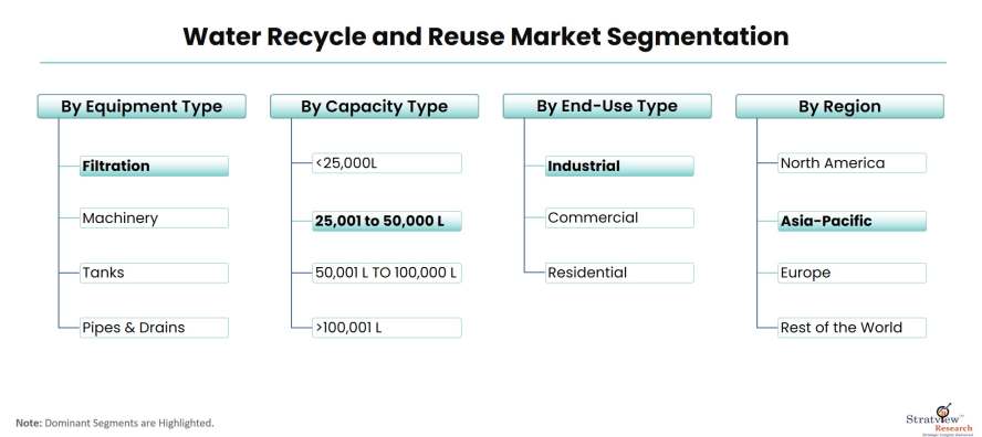 Water-Recycle-And-Reuse-Market-Segmentation